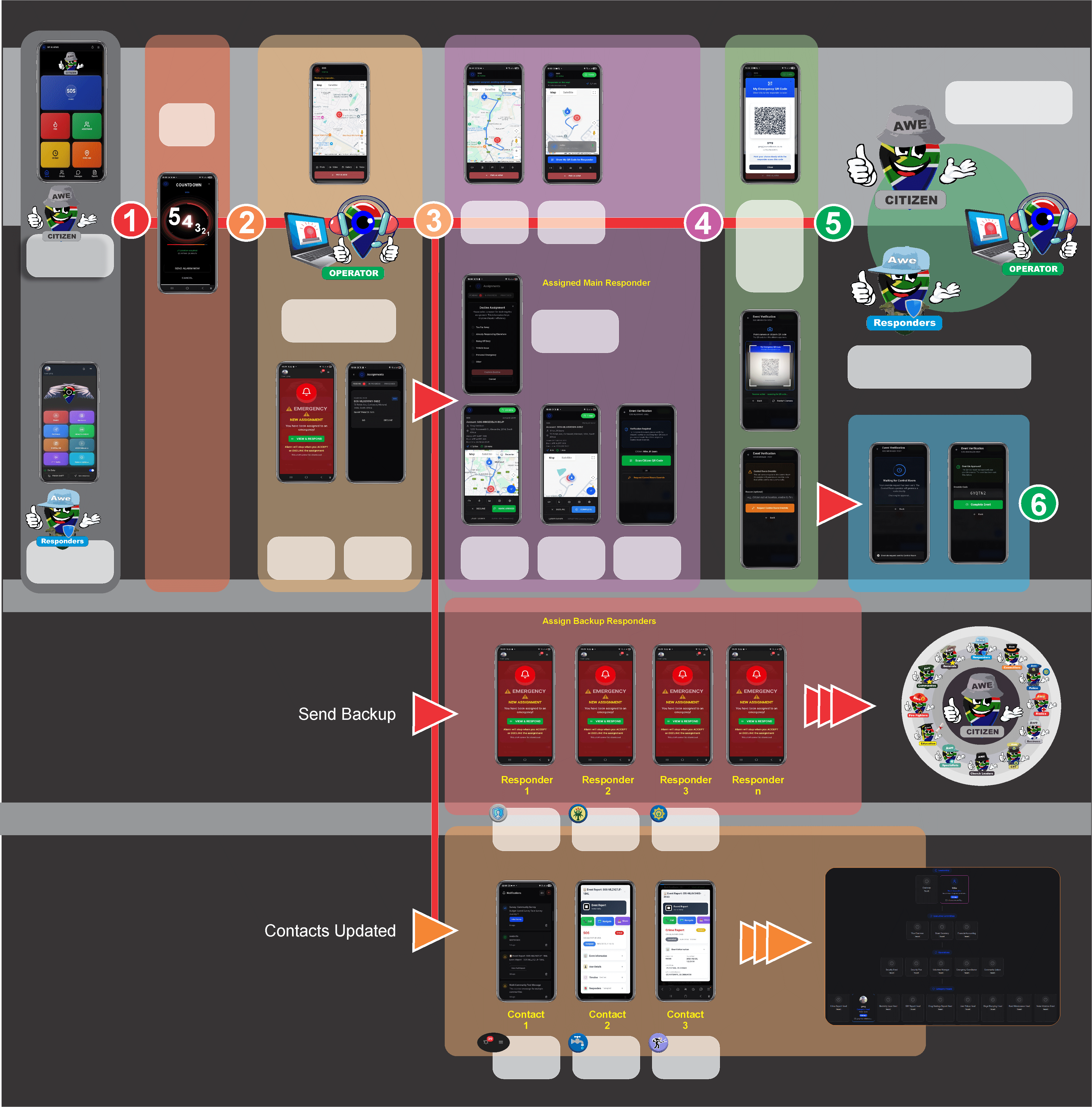 Reporting workflow diagram across Citizen, Operator, and Responder apps