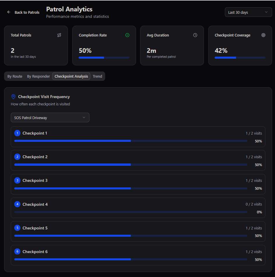 Patrol Analytics dashboard