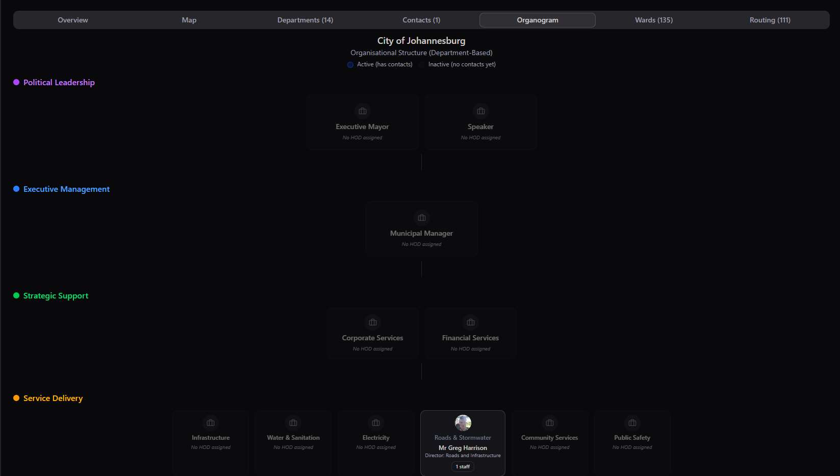 Municipality Organogram tab