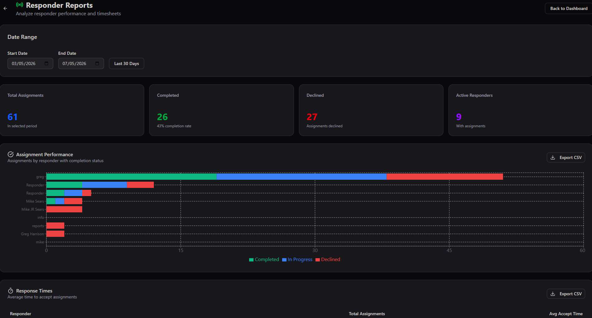Responder Reports dashboard showing Total Assignments 61, Completed 26, Declined 27, Active Responders 9, and an Assignment Performance horizontal bar chart per responder with Completed, In Progress, and Declined segments
