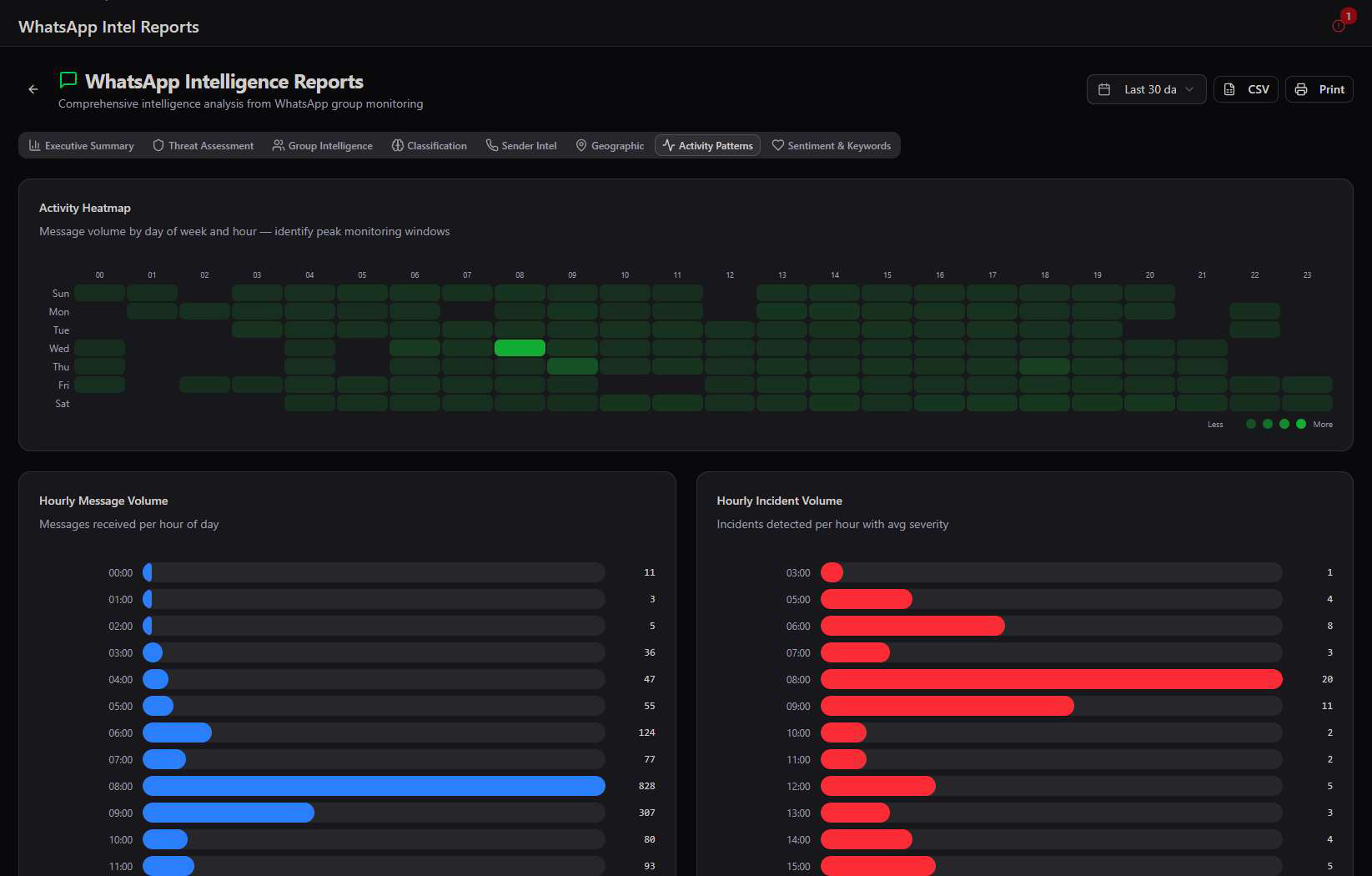 Activity Patterns tab showing an Activity Heatmap by day of week and hour, plus Hourly Message Volume and Hourly Incident Volume bar charts