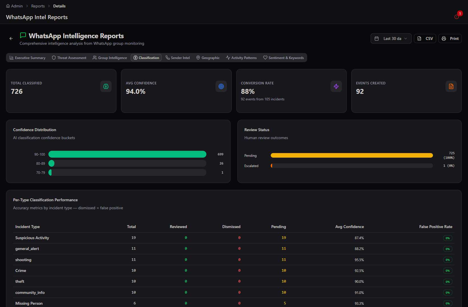Classification tab showing Total Classified 726, Avg Confidence 94.0%, Conversion Rate 88%, Events Created 92, a Confidence Distribution chart, Review Status, and Per-Type Classification Performance table