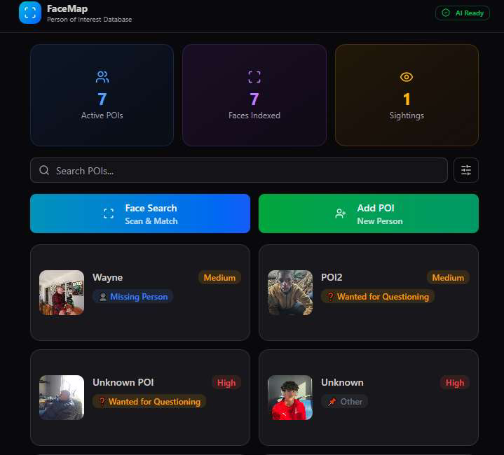FaceMap dashboard showing AI Ready status, 7 Active POIs, 7 Faces Indexed, 1 Sighting, a search bar, Face Search and Add POI buttons, and POI cards for Wayne (Missing Person, Medium priority), POI2 (Wanted for Questioning, Medium), Unknown POI (Wanted for Questioning, High), and Unknown (Other, High)