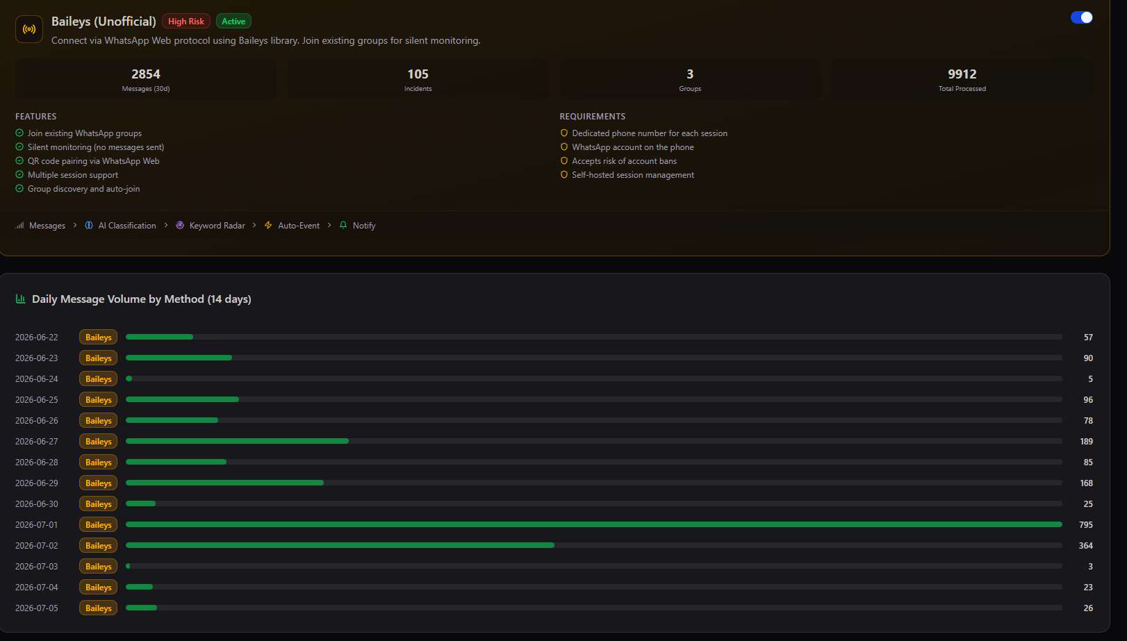 Baileys Unofficial method detail showing High Risk and Active badges, 2854 messages, 105 incidents, 3 groups, 9912 total processed, features like silent monitoring and QR code pairing, requirements including a dedicated phone number and accepting risk of account bans, and a Daily Message Volume by Method chart